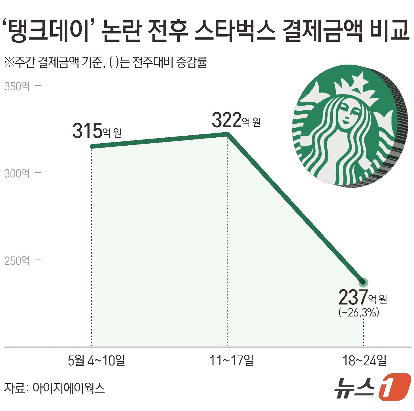 (서울=뉴스1) 김초희 디자이너 = '탱크데이' 논란을 겪고 있는 스타벅스의 주간결제금액이 일주일 새 80억 원 넘게 감소하고 신규 앱 설치 건수가 20% 이상 줄어든 것으로 나타 …