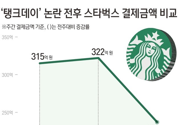 [그래픽] '탱크데이' 논란 전후 스타벅스 결제금액 비교