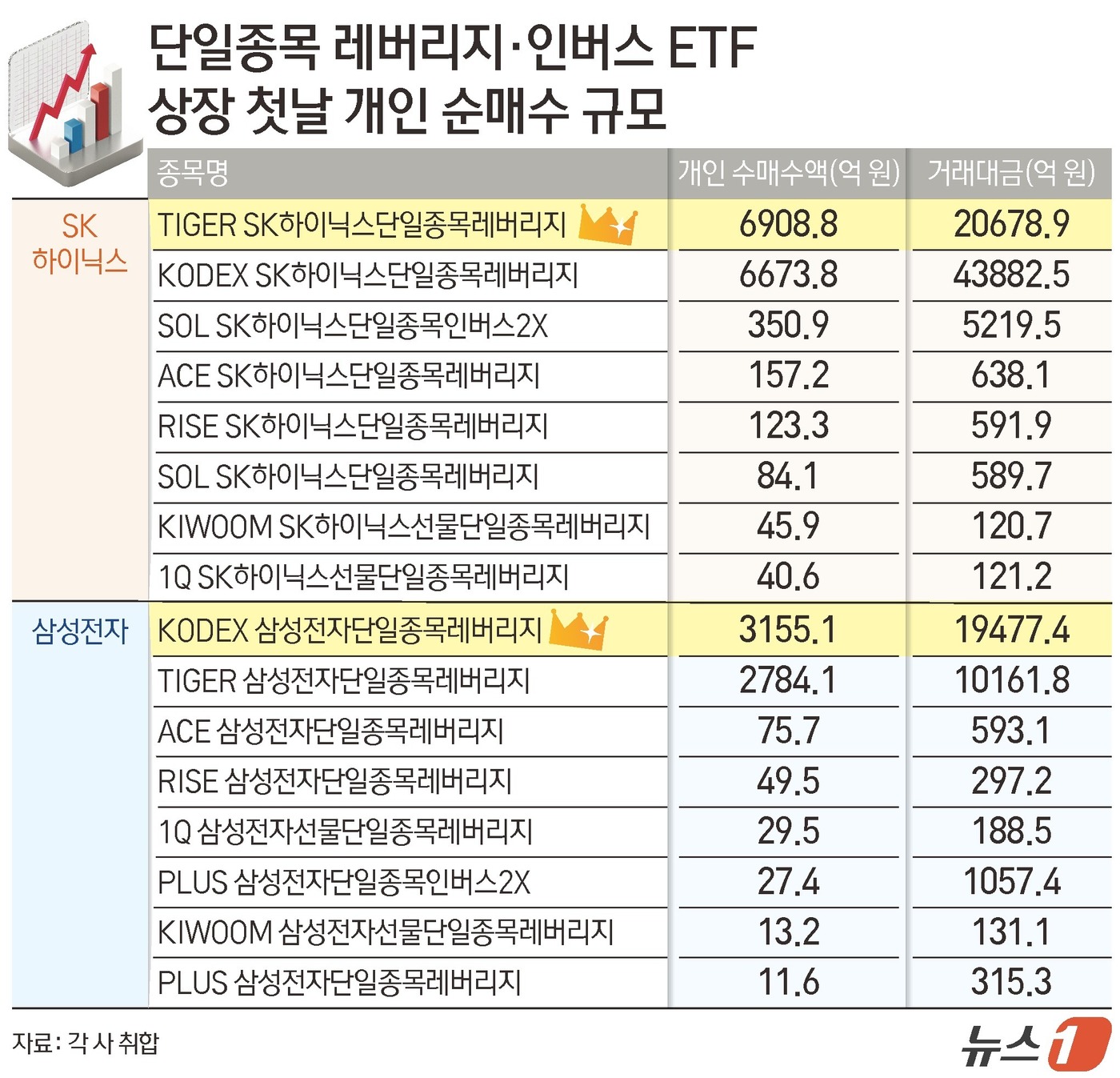 (서울=뉴스1) 김지영 디자이너 = 삼성전자(005930)와 SK하이닉스(000660) 단일종목 레버리지 상장지수펀드(ETF) 상장 첫날 개인투자자들의 관심을 가장 많이 받은 상품 …