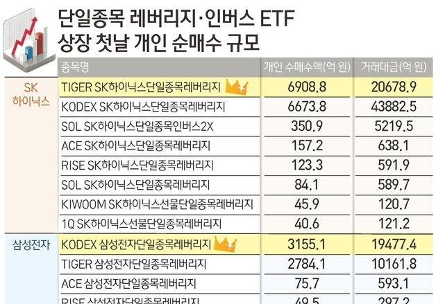 '하루 10조' 삼전·닉스 2배 ETF '대박'…개미 픽은 '미래' 돈은 '삼성'
