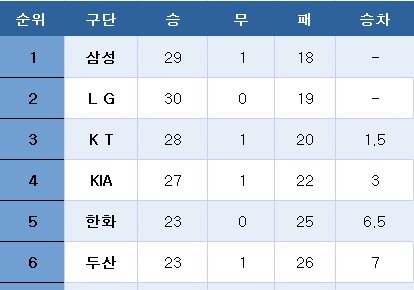 [프로야구] 중간 순위(27일)