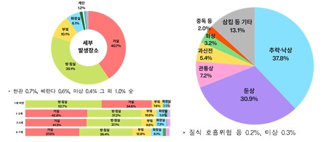 본문 이미지 - 영유아 손상 세부 발생 장소(왼쪽). 영유아 손상 발생 기전. (질병청 제공)