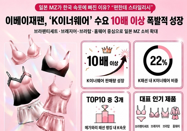 이베이재팬, 'K이너웨어' 수요 10배 이상 성장