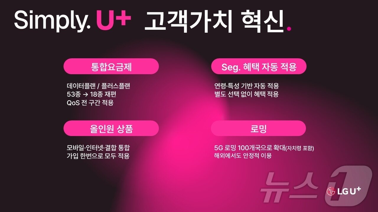 본문 이미지 - LG유플러스가 28일 공개한 Simply. U+ 고객가치 혁신 전략 이미지. LG유플러스는 5G·LTE 통합요금제, 연령·특성 기반 혜택 자동 적용, 유무선 결합 올인원 상품, 5G 로밍 100개국 확대 등을 담은 'Simply 2.0' 전략을 추진한다.(LG유플러스 제공. 재판매 및 DB금지)