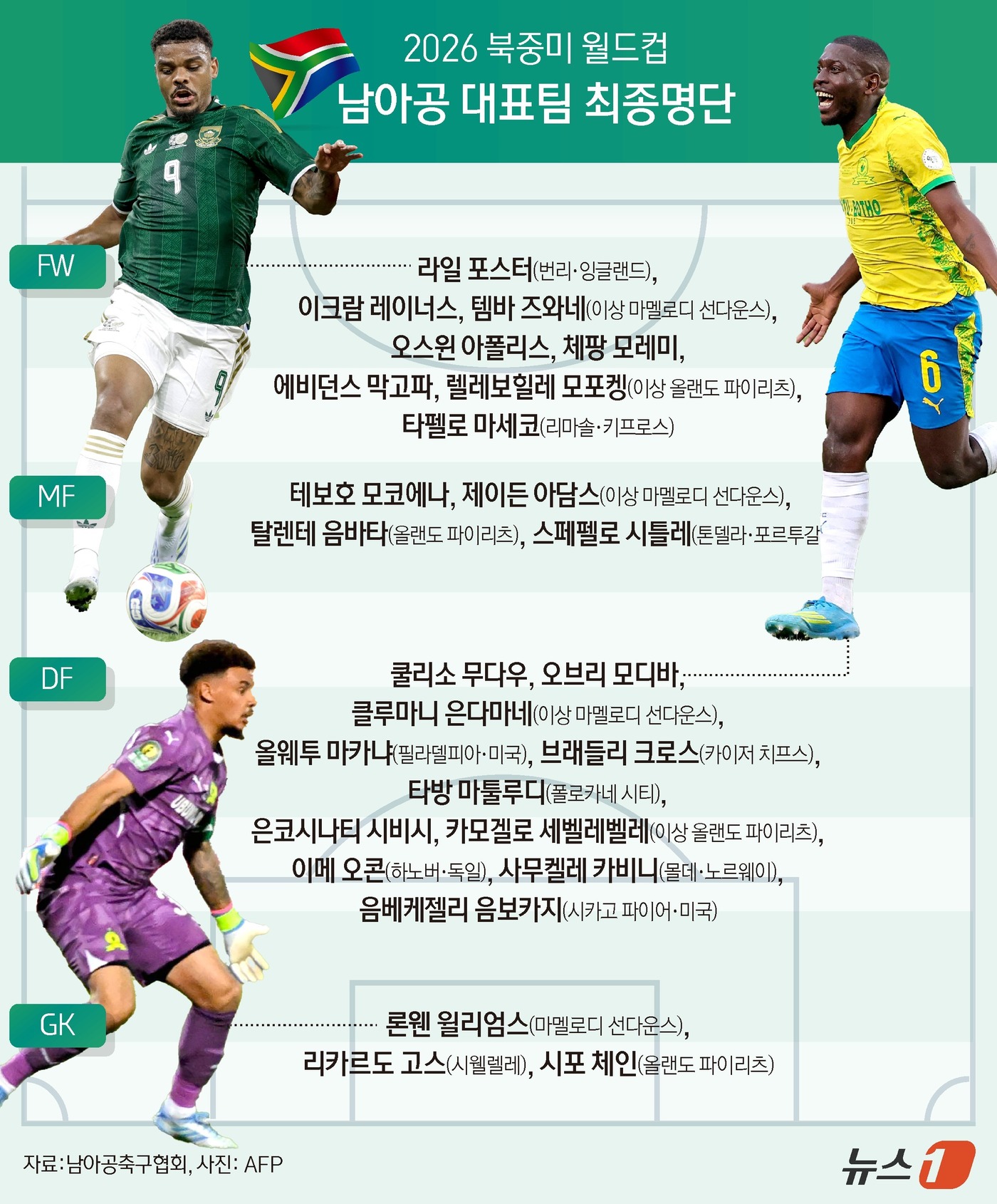 (서울=뉴스1) 김초희 디자이너 = 북중미 월드컵 조별리그 한국 최종전 상대인 남아프리카공화국이 자국 리그 선수들이 중심이 된 본선 명단을 공개했다. 휴고 브로스(벨기에) 남아공 …