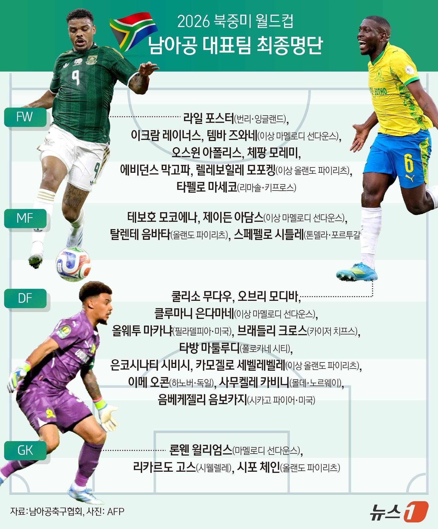 본문 이미지 - 북중미 월드컵 조별리그 한국 최종전 상대인 남아프리카공화국이 자국 리그 선수들이 중심이 된 본선 명단을 공개했다. 휴고 브로스(벨기에) 남아공 축구대표팀 감독은 28일(이하 한국시간) 남아공 프리토리아의 대통령 영빈관에서 시릴 라마포사 대통령, 대니 조던 남아공축구협회장 등이 참석한 자리에서 북중미 월드컵에 나설 최종명단 26명을 발표했다. 남아공은 자국 리그에서 뛰는 선수들이 중심을 이룬 대표팀을 구성했다. 26명 중 무려 19명이 국내 무대에서 활약하는 선수들로 비율이 73%다. ⓒ 뉴스1 김초희 디자이너