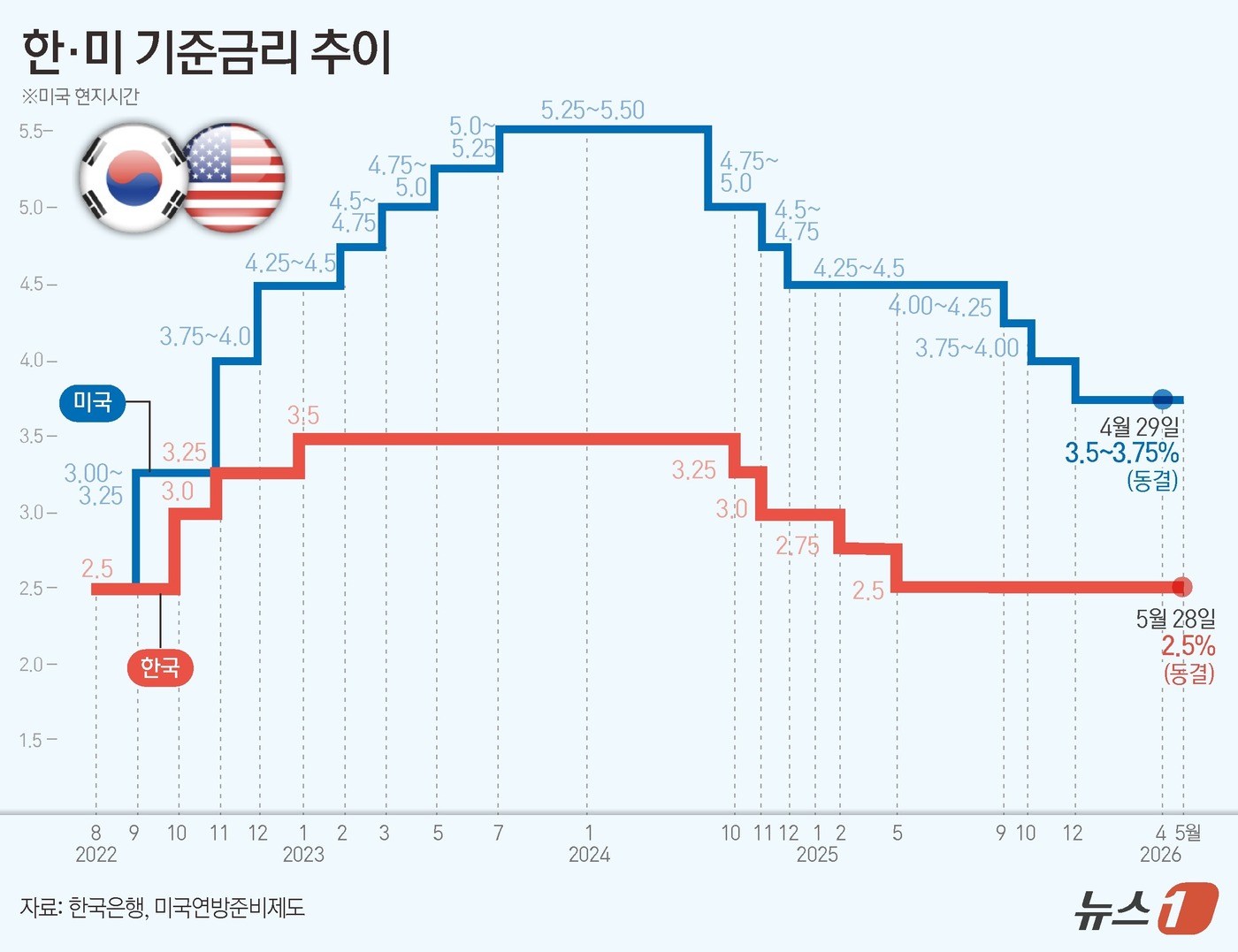 (서울=뉴스1) 양혜림 디자이너 = 한국은행 금융통화위원회(금통위)가 28일 기준금리를 연 2.5%로 동결했다. 지난해 7월 이후 8회 연속 동결이다.