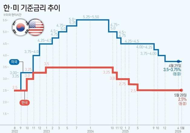 [그래픽] 한·미 기준금리 추이