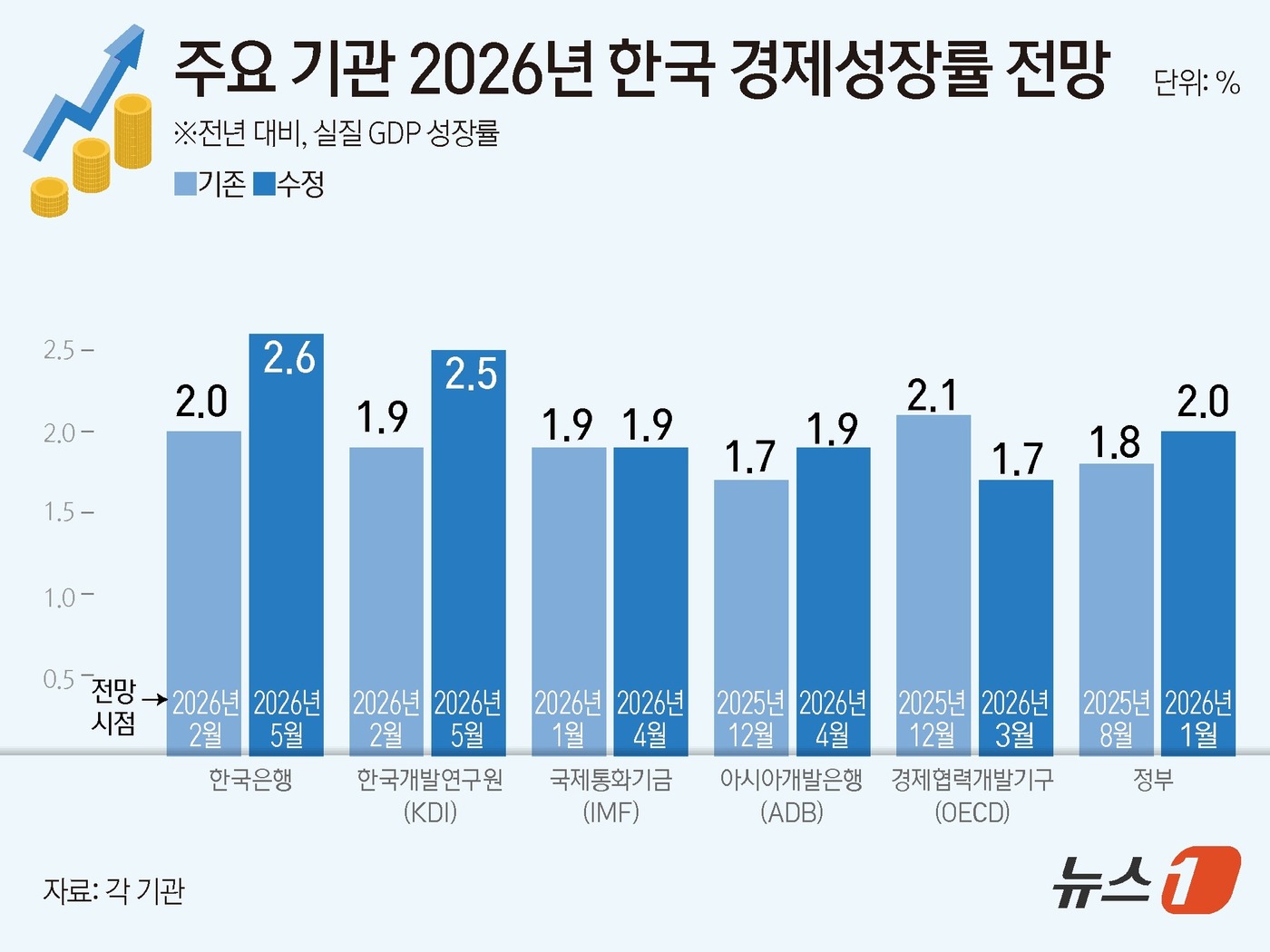 (서울=뉴스1) 김초희 디자이너 = 한국은행은 28일 발표한 수정 경제전망에서 올해 실질 국내총생산(GDP) 성장률 전망치를 2.6%로 제시했다.