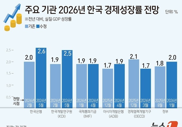 [그래픽] 주요 기관 2026년 한국 경제성장률 전망