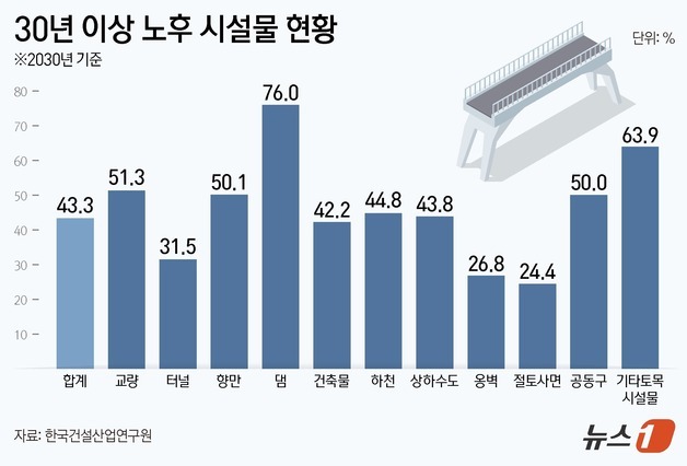 서소문만의 문제 아니다…2030년 노후 교량 절반 넘는다