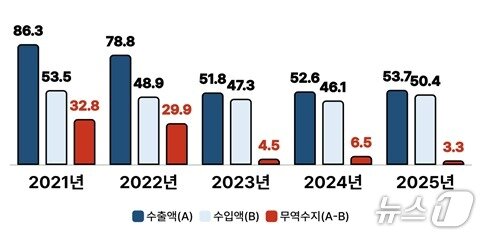 본문 이미지 - 국내 의료기기 수출입 동향 (단위: 억 달러).(식품의약품안전처 제공)