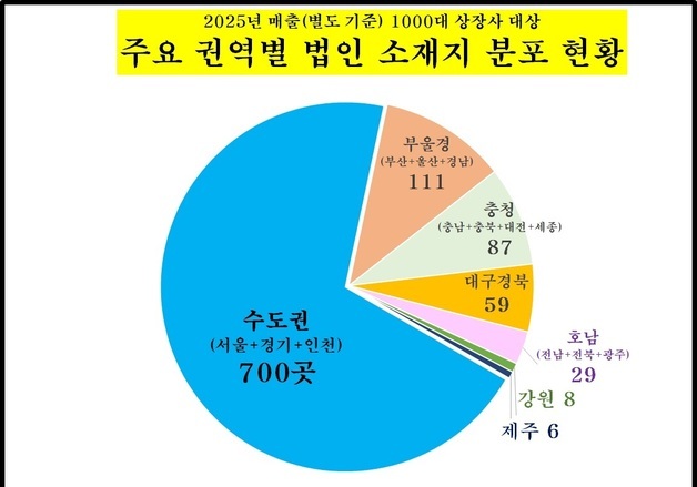 1000대 기업 본사 수도권에 70% 집중…서울 강남구에 최다