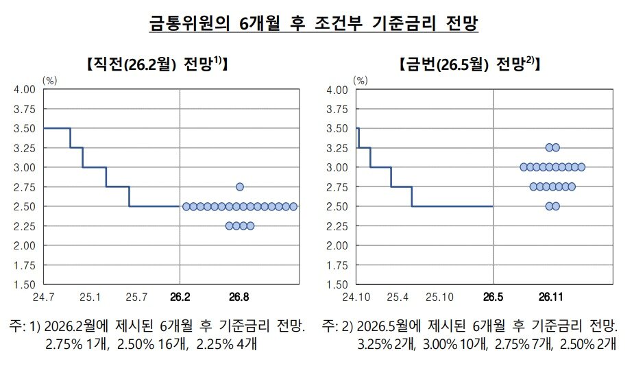 본문 이미지 - 금통위원의 6개월 후 조건부 기준금리 전망(한국은행 제공)