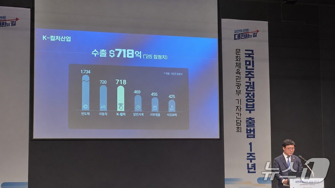 본문 이미지 - 최휘영 문체부 장관은 28일 출범 1주년 기자간담회에서 K컬처 개념 재정의와 목표 상향 방안을 공개했다. 최 장관은 "새로 정리한 기준으로 시장 규모를 다시 보니 2025년 잠정치가 274조 원이었다"며 "이에 따라 2030년까지 K-컬처 목표를 기존 300조 원에서 400조 원으로 상향 조정하려고 한다"고 말했다.