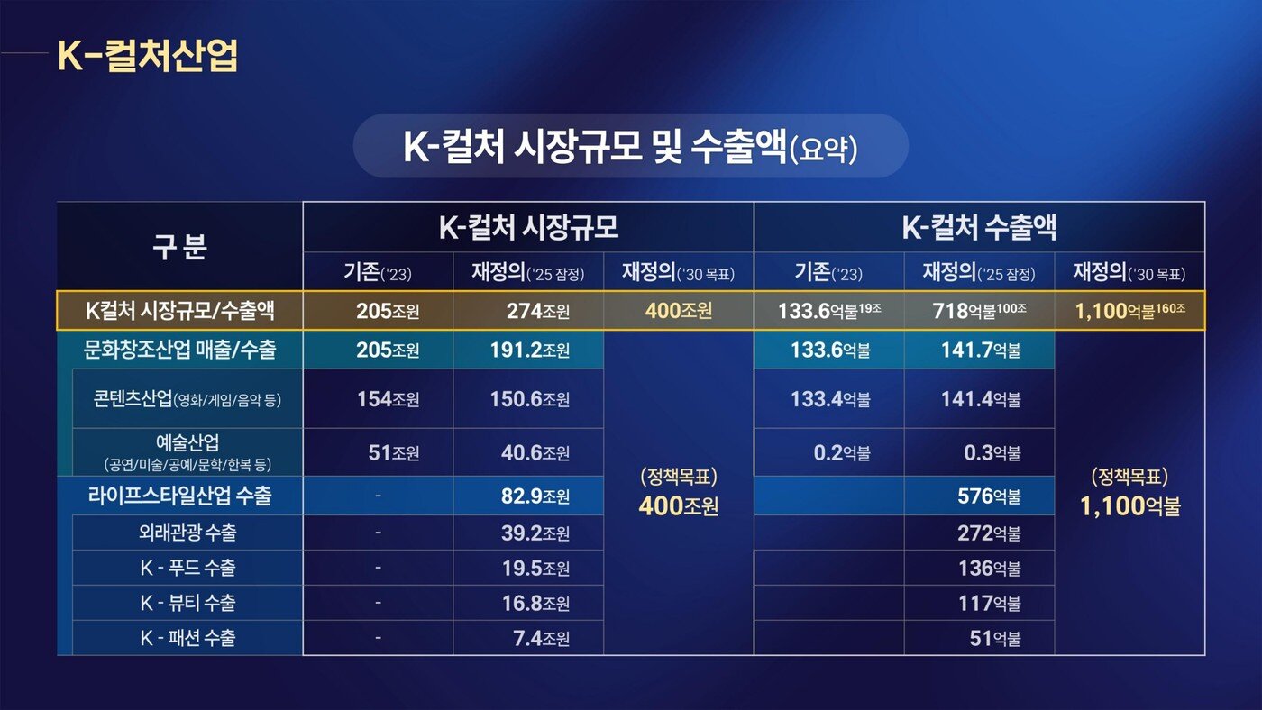 본문 이미지 - K컬처 시장규모와 수출액 (제공=문화체육관광부)