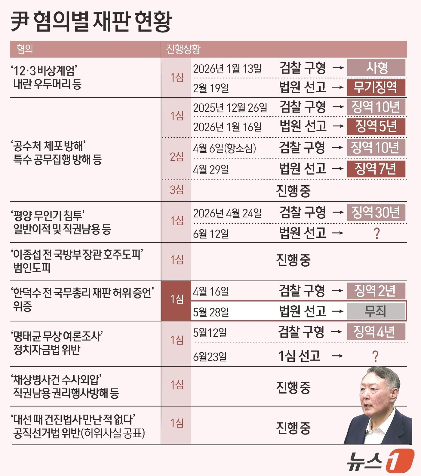 본문 이미지 - 서울중앙지법 형사합의32부(부장판사 류경진)는 28일 오전 한덕수 전 국무총리의 내란 재판에 증인으로 출석해 허위 증언한 혐의로 기소된 윤석열 전 대통령이 1심에서 무죄를 선고받았다. 재판부는 "위증죄는 기억에 반하는 진술에 대해 성립하고, 주관적 평가나 진술은 위증죄의 대상이 안 된다＂라며 윤 전 대통령의 혐의가 인정되지 않는다고 판단했다. ⓒ 뉴스1 윤주희 디자이너