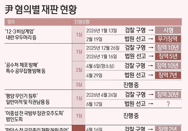 [그래픽] 尹 혐의별 재판 현황