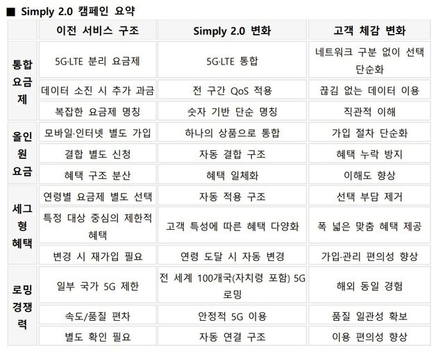 본문 이미지 - LG유플러스 Simply 2.0 캠페인 요약표. LG유플러스는 5G·LTE 통합요금제, 전 구간 QoS 적용, 유무선 결합 자동화, 연령별 혜택 자동 적용, 5G 로밍 100개국 확대 등을 통해 통신 가입·이용 절차를 단순화한다고 밝혔다.(LG유플러스 제공. 재판매 및 DB금지)