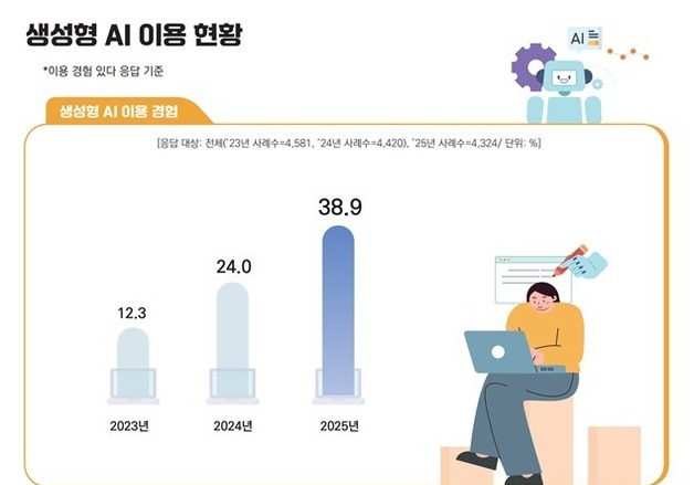 국민 10명 중 4명 생성형 AI 쓴다…허위정보·범죄 악용 우려↑