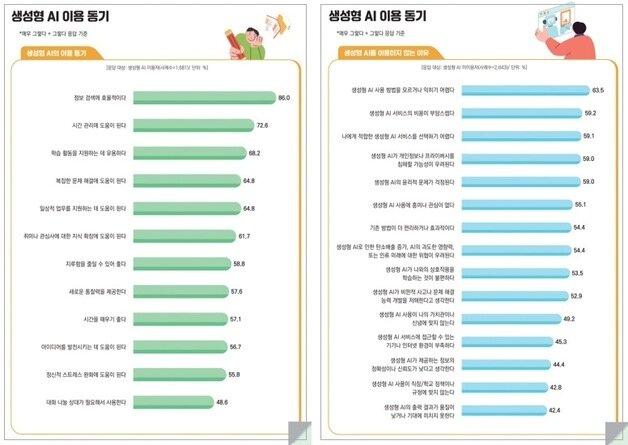 본문 이미지 - 2025년 지능정보사회 이용자 패널조사에서 생성형 인공지능(AI) 이용자는 주된 이용 동기로 '정보 검색에 효율적이다'(86.0%)를 가장 많이 꼽았다. 비이용자는 '사용 방법을 모르거나 익히기 어렵다'(63.5%)는 점을 가장 큰 이유로 들었다. 2026.05.28 ⓒ 뉴스1 (방송미디어통신위원회 제공. 재판매 및 DB금지)