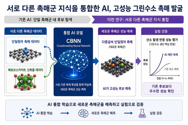 AI로 그린수소 생산 혁신…기존에 없던 촉매 찾아 성능까지 예측