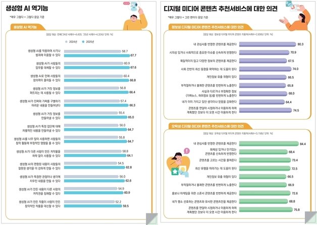 본문 이미지 - 2025년 지능정보사회 이용자 패널조사에서 생성형 인공지능(AI)의 범죄 악용, 업무 대체, 허위정보 생성 등 역기능 우려가 전년보다 전반적으로 높아진 것으로 나타났다. 디지털 미디어 콘텐츠 추천 서비스는 관심사 반영 등 편의성은 높게 평가됐지만, 계획보다 오래 이용하게 한다는 우려도 컸다.2026.05.28 ⓒ 뉴스1 (방송미디어통신위원회 제공. 재판매 및 DB금지)