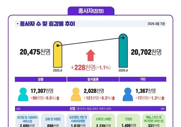 사업체 종사자 17개월 만에 최대폭 증가…건설업은 22개월째 뒷걸음
