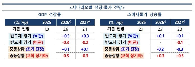 본문 이미지 - 시나리오별 성장·물가 전망. (한국은행 제공)