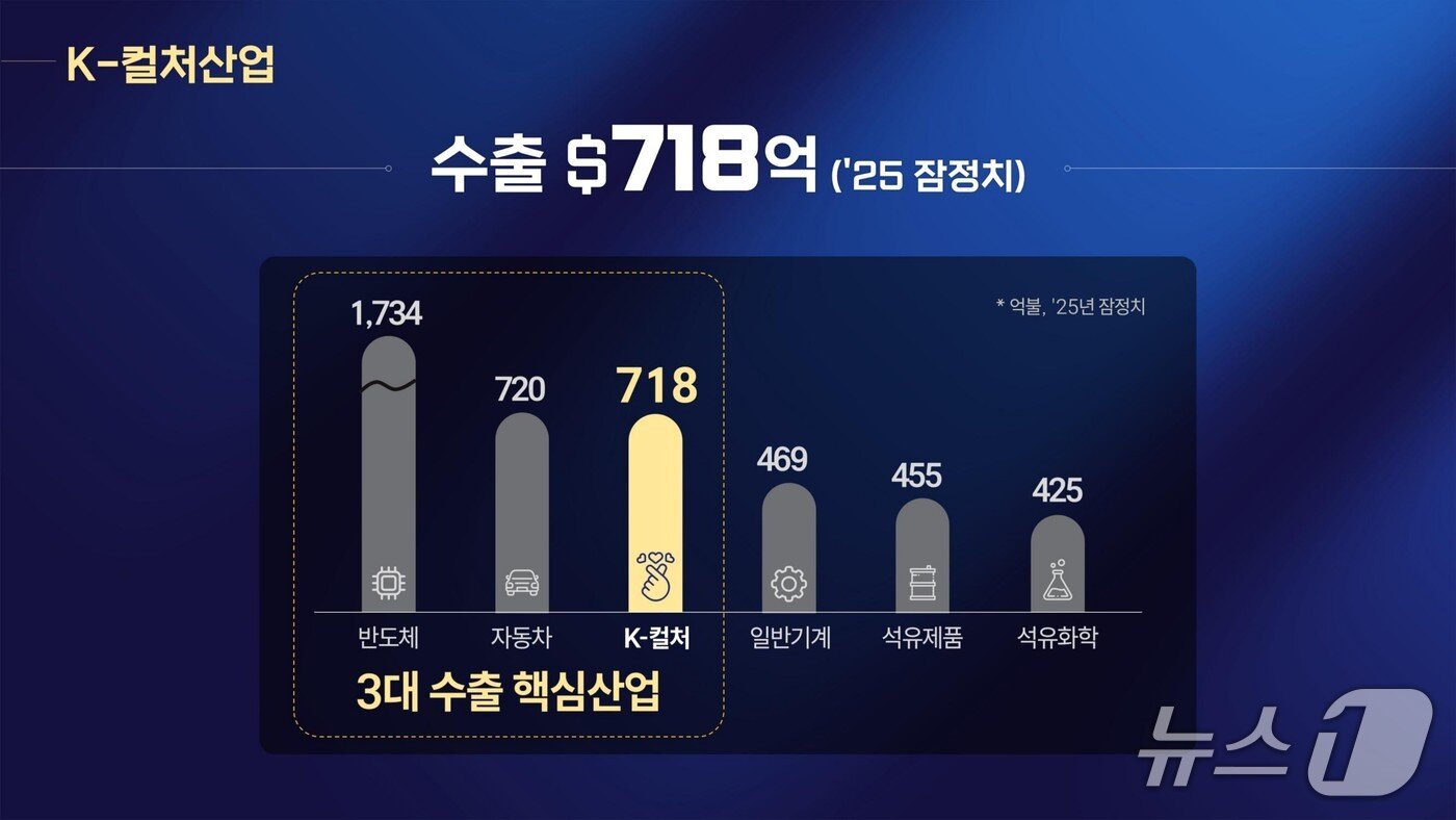본문 이미지 - 최휘영 문체부 장관은 28일 출범 1주년 기자간담회에서 K컬처 개념 재정의와 목표 상향 방안을 공개했다.