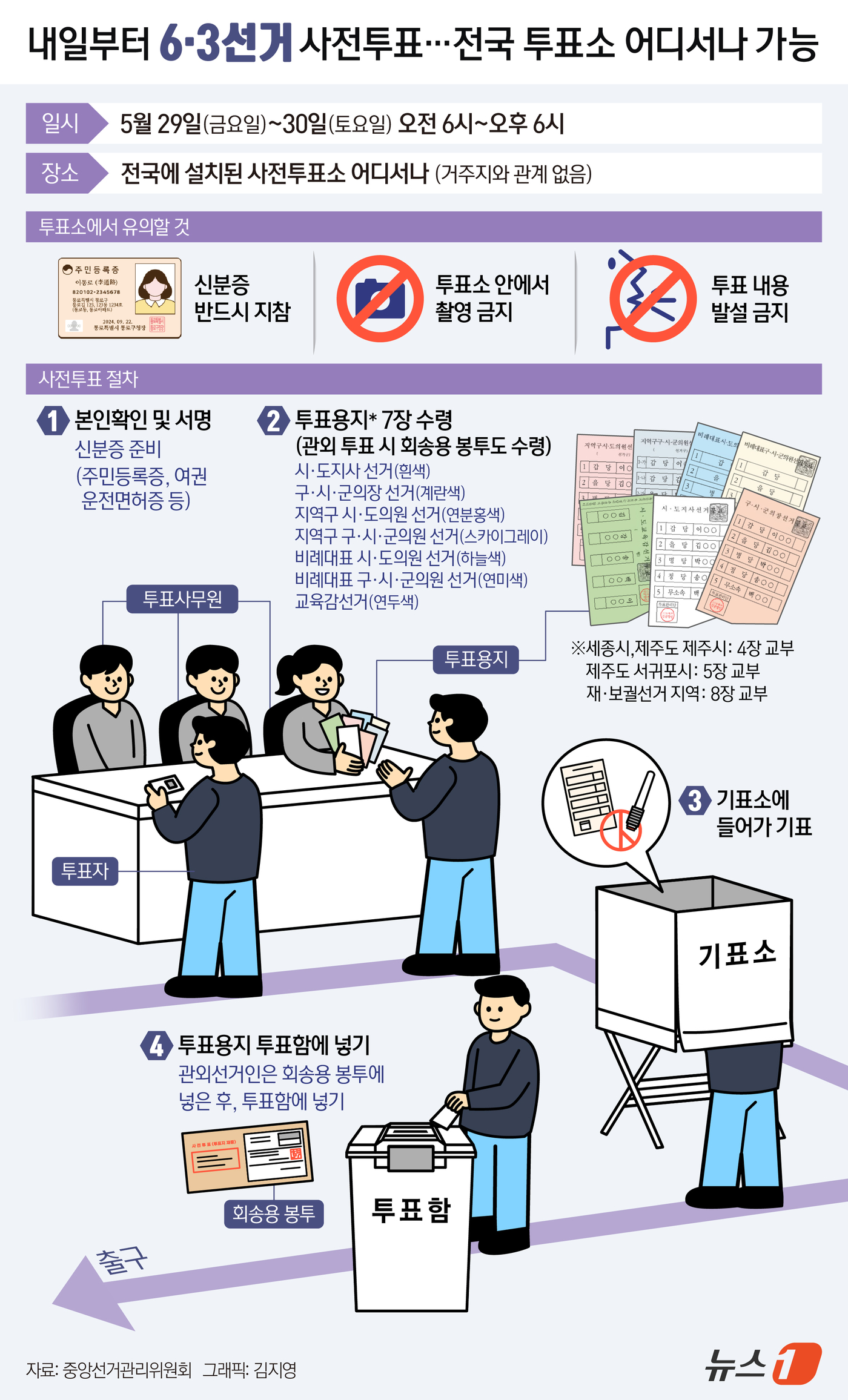 (서울=뉴스1) 김지영 디자이너 = 제9회 6·3 전국동시지방선거 및 국회의원 보궐선거 사전투표가 하루 앞으로 다가왔다.28일 중앙선거관리위원회에 따르면 사전투표는 29일~30일 …