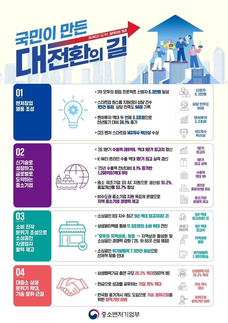 본문 이미지 - 정부 1주년 중기부 성과. (중기부 제공)