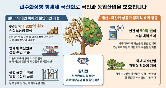 감사원, 과수화상병 농약 개발 길 터줬다…"연 50억 수입 대체 효과"