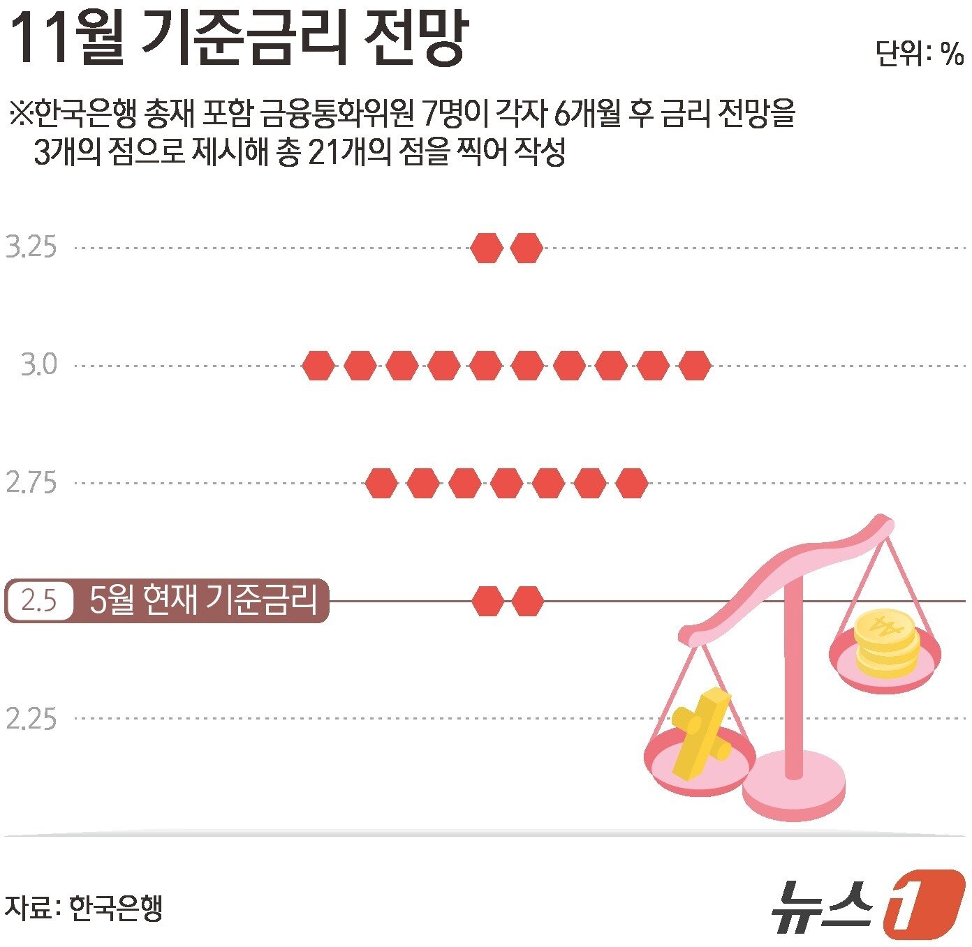 본문 이미지 - 28일 금통위원 7명이 각자 3개씩 총 21개의 점을 제시한 점도표에서 6개월 후 기준금리로 3.00%를 꼽은 점이 10개로 가장 많았다. 2.75%는 7개, 3.25%는 2개, 2.50%는 2개였다. ⓒ 뉴스1 김초희 디자이너