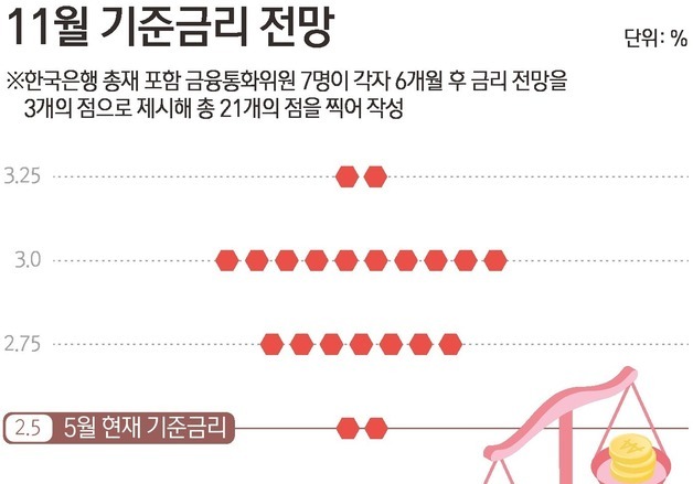 [그래픽] 11월 기준금리 전망