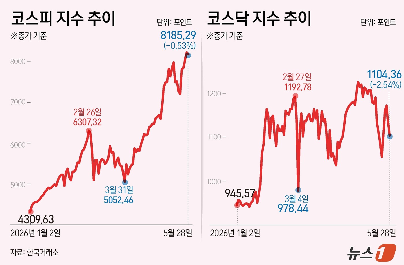 (서울=뉴스1) 김초희 디자이너 = 28일 코스피는 전일 종가와 비교해 43.41포인트(p)(0.53%) 하락한 8185.29로 거래를 마쳤다. 장중에는 7800선까지 밀려나기도 …
