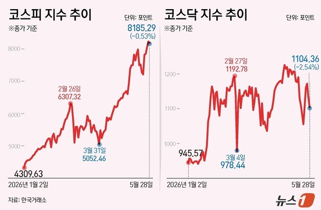 [그래픽] 코스피·코스닥 추이