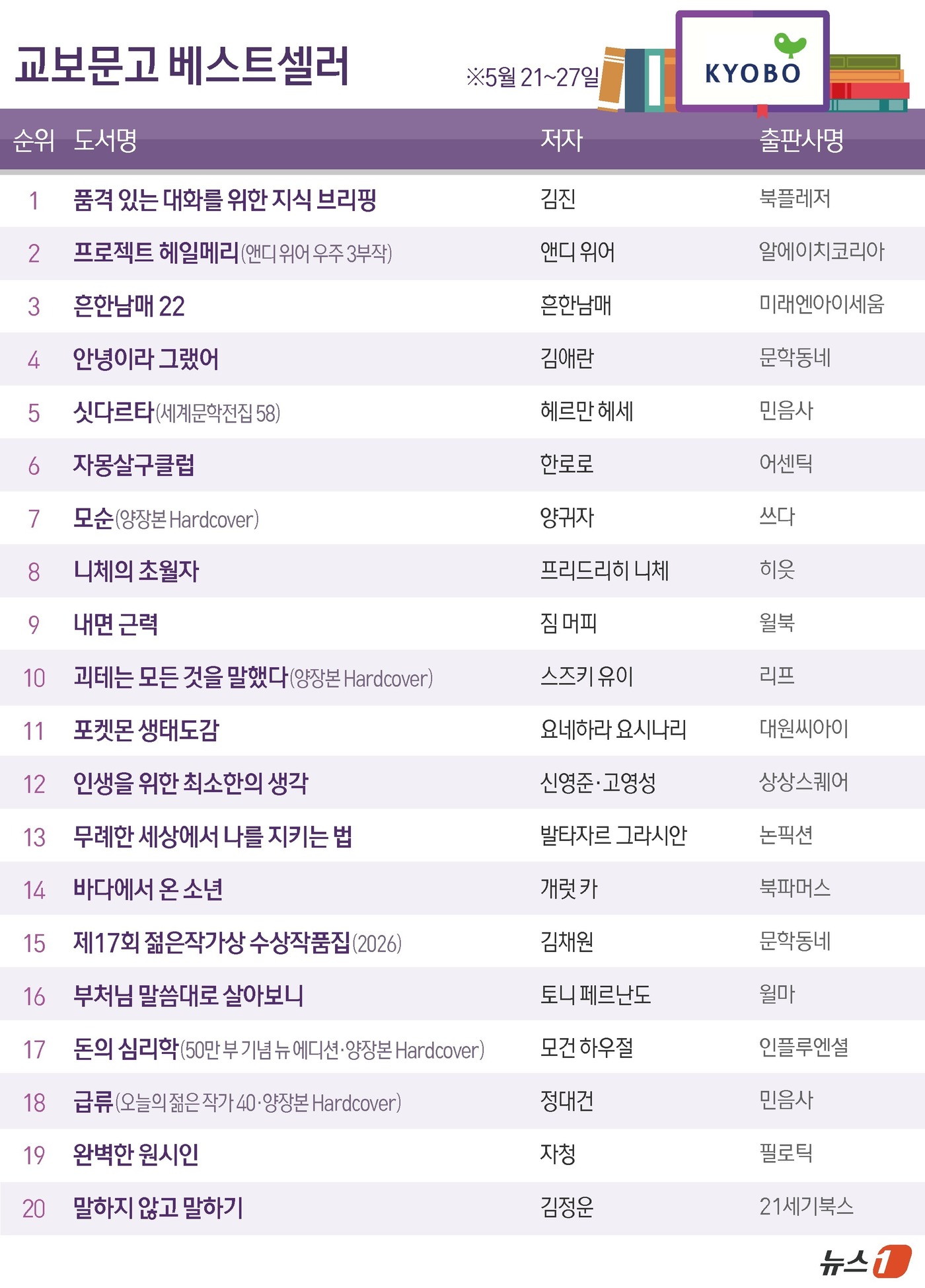 (서울=뉴스1) 김초희 디자이너 = 교보문고가 28일 발표한 최신 주간(5월 21~27일) 종합 베스트셀러 집계에 따르면, '품격 있는 대화를 위한 지식 브리핑'은 직전 주에 이어 …