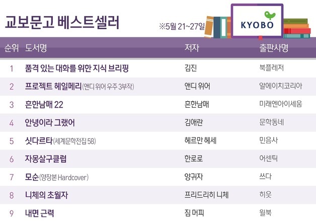 [그래픽] 교보문고 베스트셀러