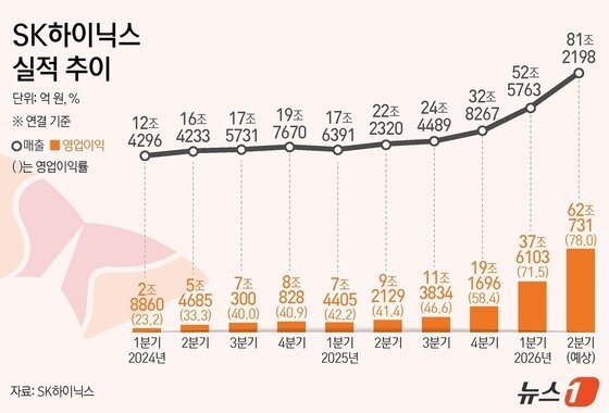 본문 이미지 - SK하이닉스 실적 추이와 전망치(단위 억 원, %).(SK하이닉스, 에프엔가이드)/뉴스1 김지영 디자이너
