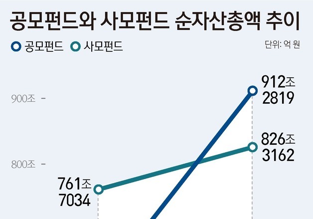 'ETF 머니무브' 공모펀드 900조 시대…올해 증가폭 사모 '5배'