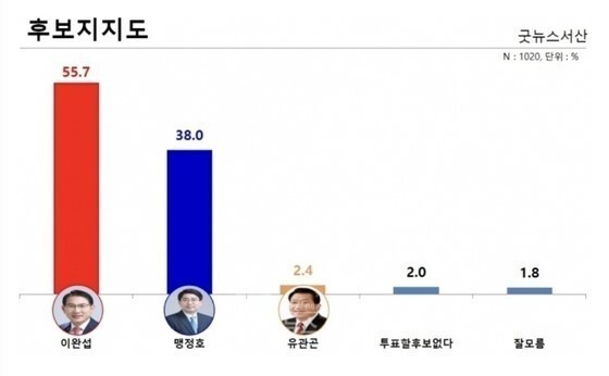 '서산시장 지지도' 이완섭 55.7%, 맹정호 38.0%