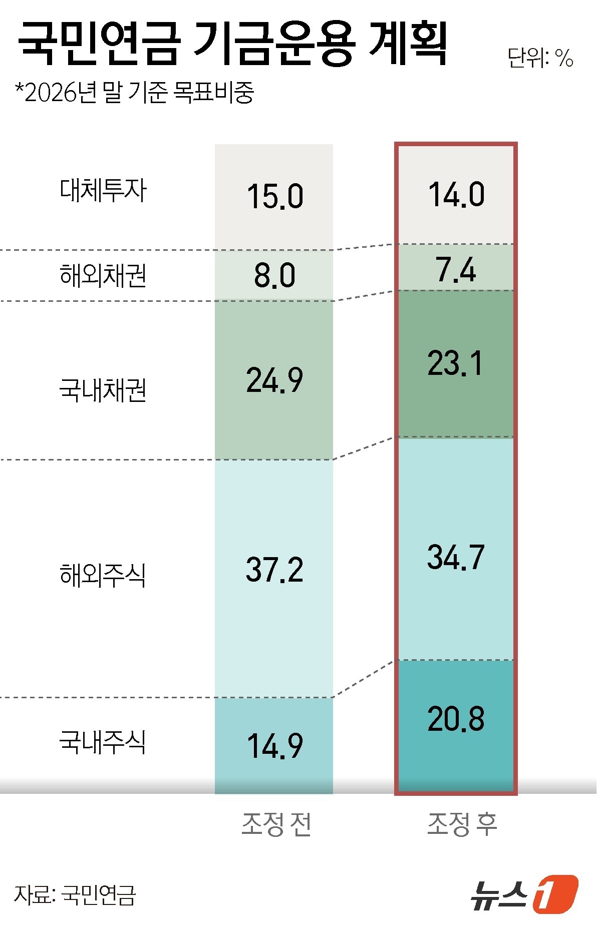 (서울=뉴스1) 윤주희 디자이너 = 국민연금기금운용위원회는 28일 오후 4시 30분 정부서울청사에서 제5차 회의를 개최하고 2027~2031년 중기자산배분안을 심의·의결했다. 국민 …