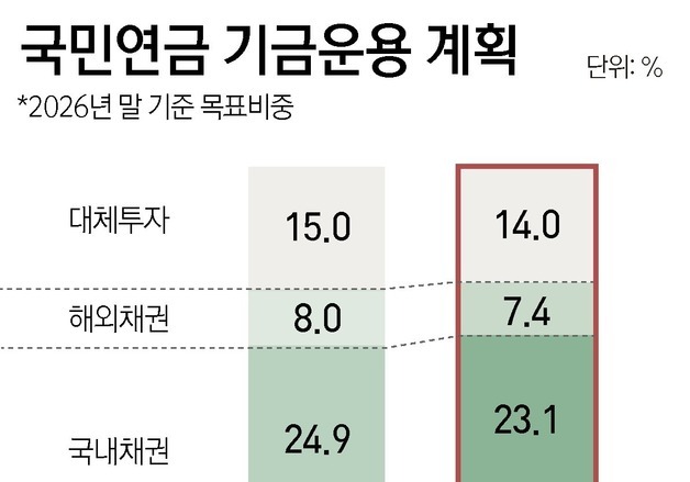 [그래픽] 국민연금 기금운용 계획