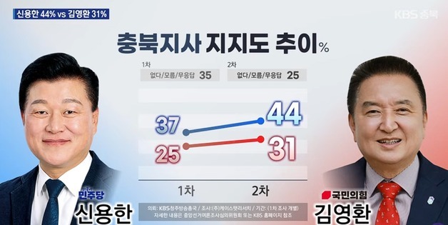 충북지사 신용한 44%-김영환 31%…교육감 윤건영 앞서