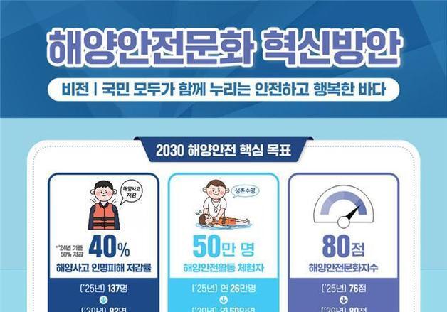 2030년 해양사고 인명피해 40%↓…정부, '해양안전문화 혁신방안' 마련