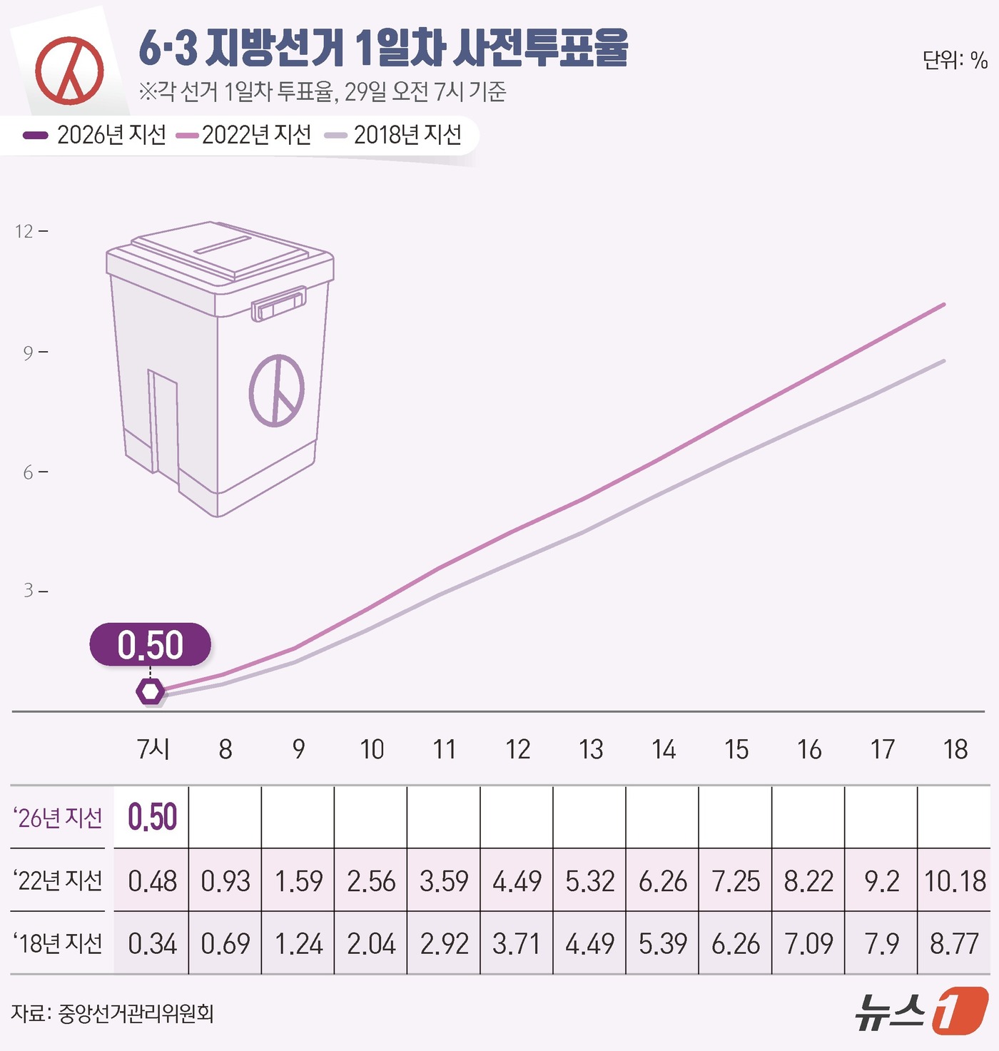 (서울=뉴스1) 양혜림 디자이너 = 제9회 전국동시지방선거 사전투표 첫날인 29일 오전 7시 기준 전국 투표율은 0.50%로 집계됐다.중앙선거관리위원회에 따르면 사전투표 첫째날인 …
