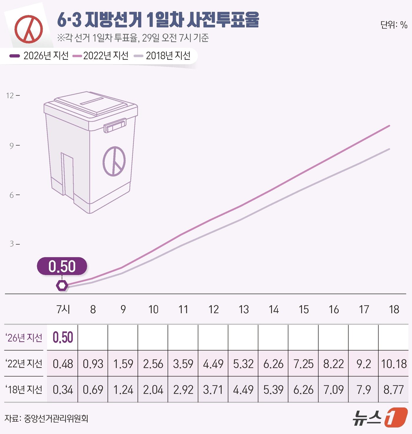 본문 이미지 - 제9회 전국동시지방선거 사전투표 첫날인 29일 오전 7시 기준 전국 투표율은 0.50%로 집계됐다. 중앙선거관리위원회에 따르면 사전투표 첫째날인 이날 오전 7시까지 전국 유권자 4464만 9908명 중 22만4966명이 투표에 참여한 것으로 나타났다. ⓒ 뉴스1 양혜림 디자이너