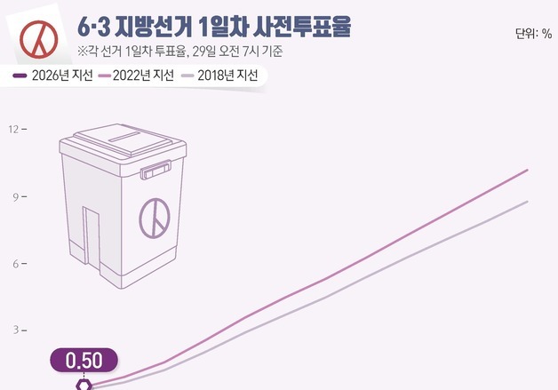 [그래픽] 6·3 지방선거 1일차 사전투표율(오전7시 기준)