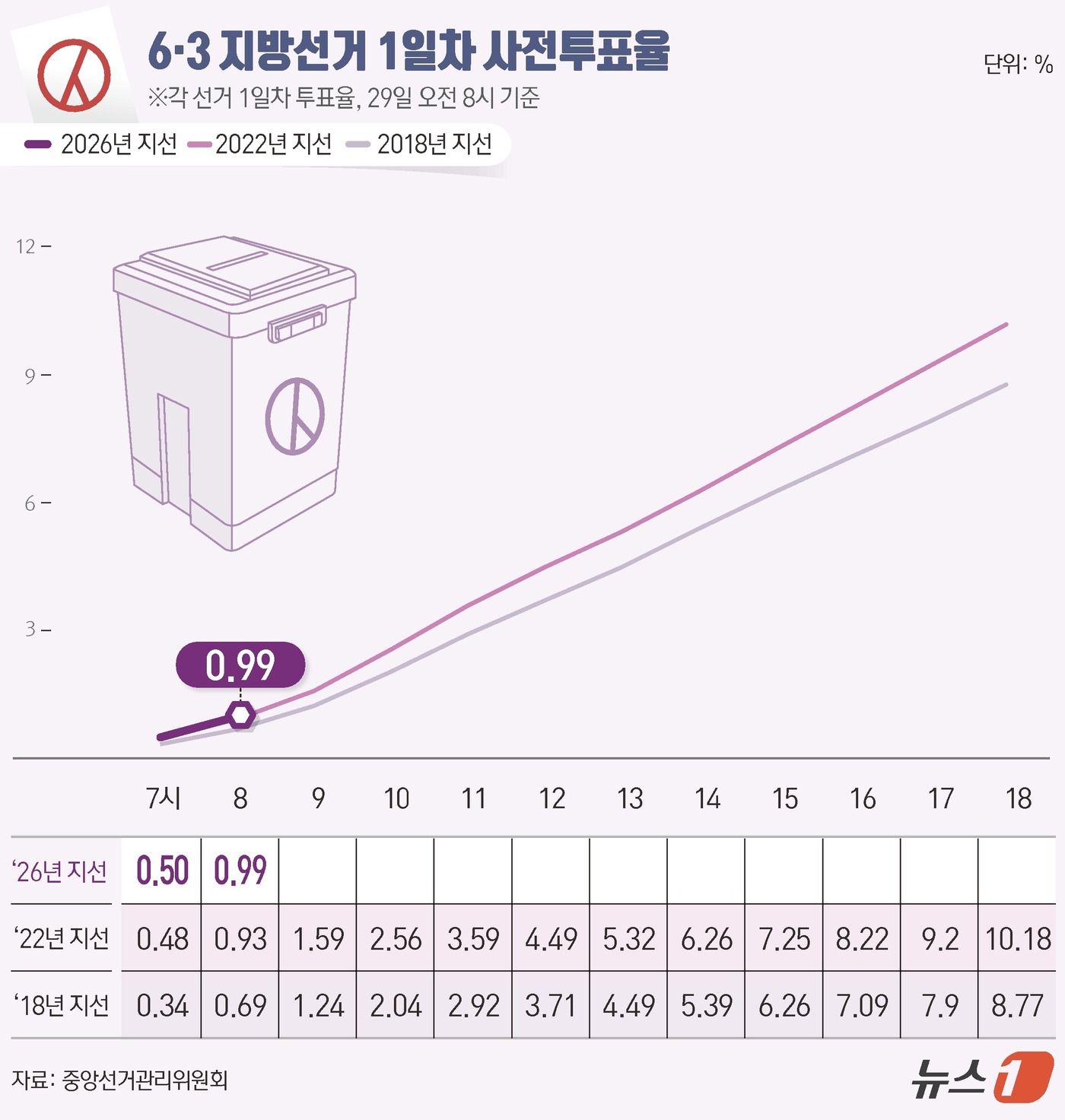 (서울=뉴스1) 양혜림 디자이너 = 제9회 전국동시지방선거 사전투표 첫날인 29일 오전 8시 기준 전국 투표율은 0.99%로 집계됐다.중앙선거관리위원회에 따르면 사전투표 첫째 날인 …